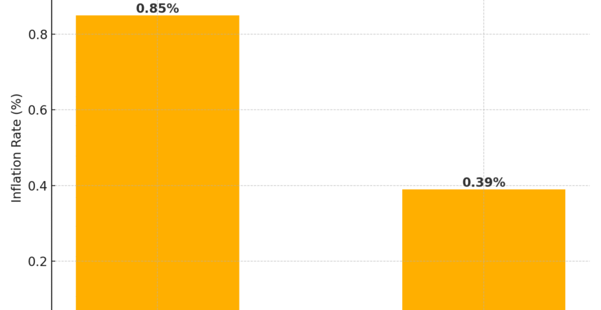 wholesale inflation drop from 0.85% in April to 0.39% in May 2025.