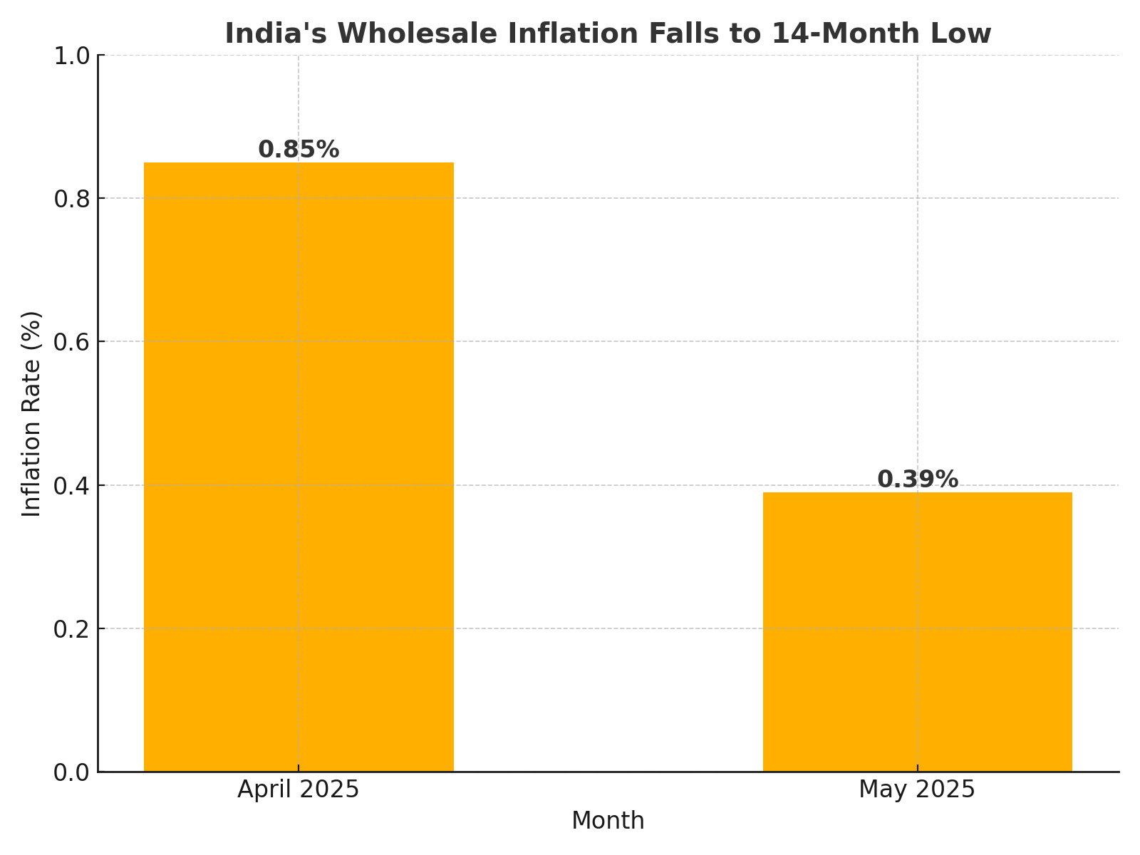 wholesale inflation drop from 0.85% in April to 0.39% in May 2025.