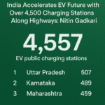Over 16.7 Lakh Households Empowered by Solar, ₹9,000+ Crore Disbursed Under PM Surya Ghar Scheme